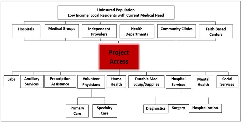 Project Access Model